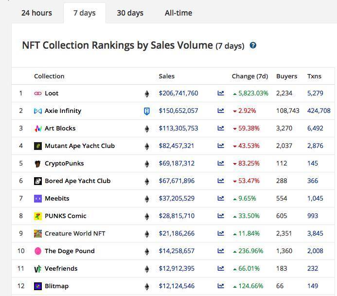 120 涨 158 跌，Loot 现象下真实的 NFT 市场