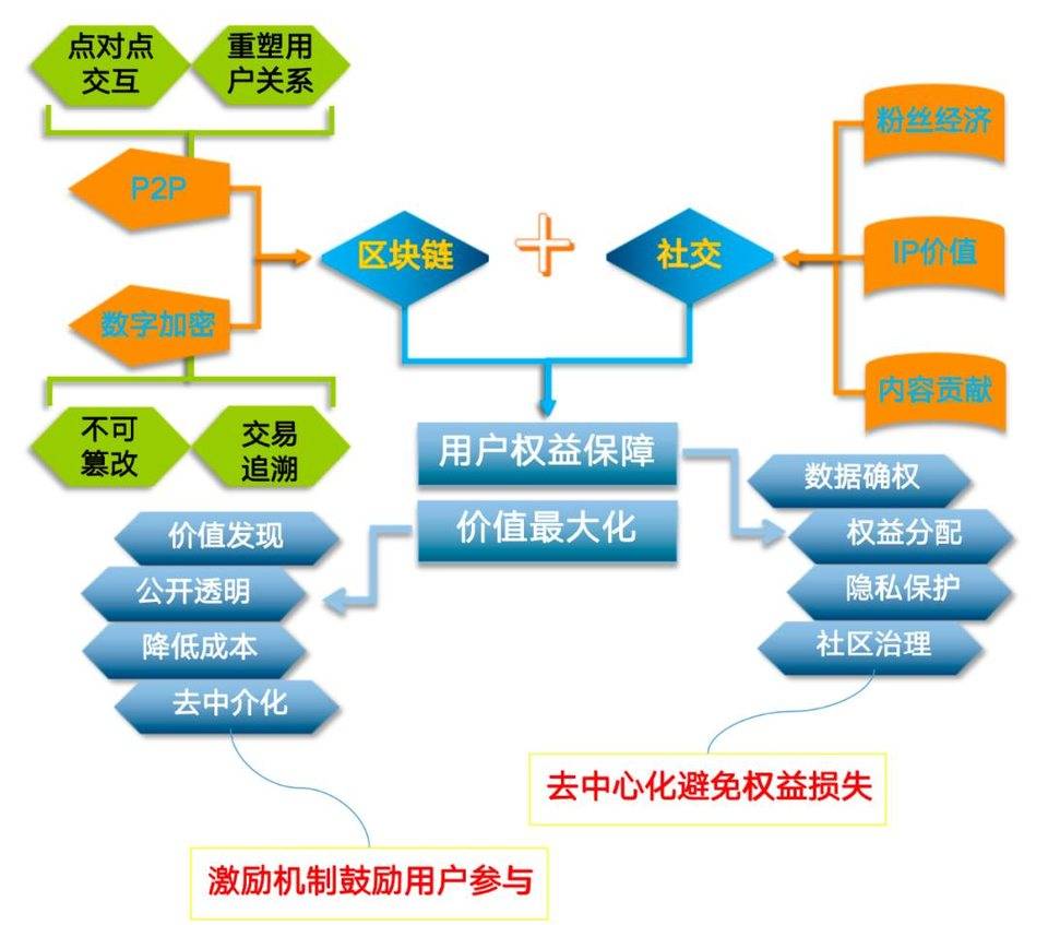 SocialFi 是否会成为下一个热点？