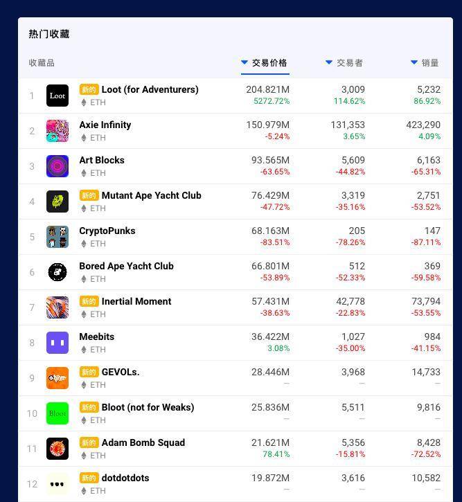 120 涨 158 跌，Loot 现象下真实的 NFT 市场