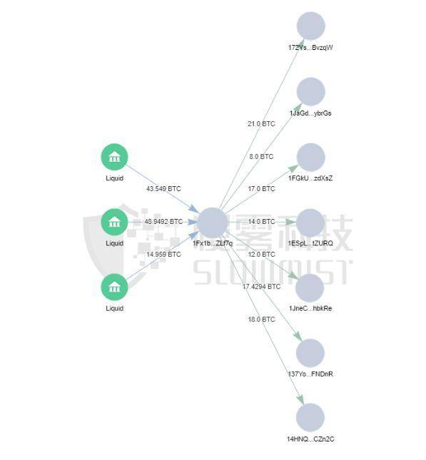 慢雾：复盘 Liquid 交易平台被盗 9000 多万美元事件