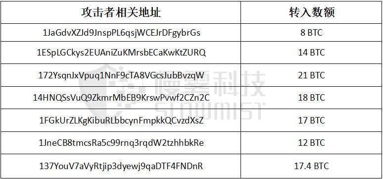 慢雾：复盘 Liquid 交易平台被盗 9000 多万美元事件