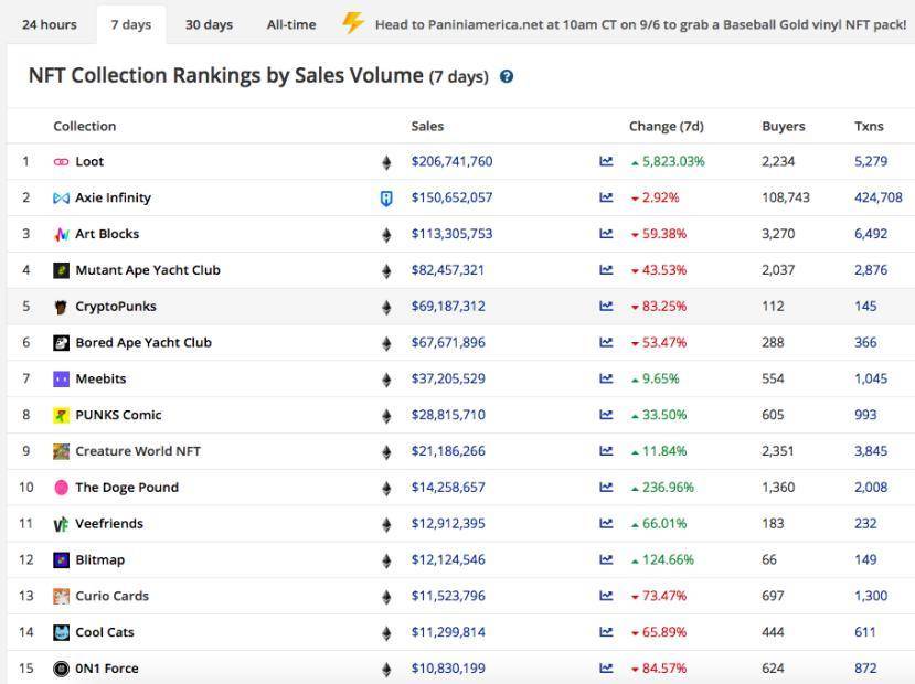 120 涨 158 跌，Loot 现象下真实的 NFT 市场
