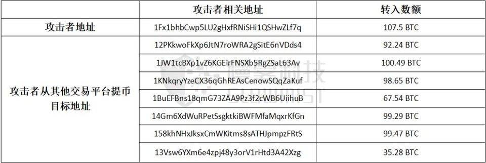 慢雾：复盘 Liquid 交易平台被盗 9000 多万美元事件