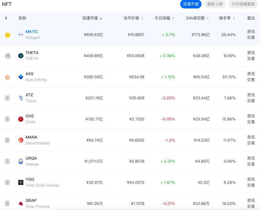 120 涨 158 跌，Loot 现象下真实的 NFT 市场