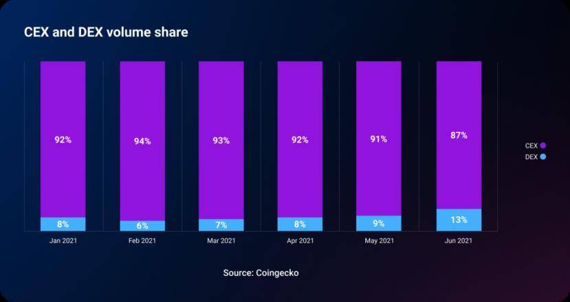 时隔一年，再看 DEX 和 CEX 的竞争和对比