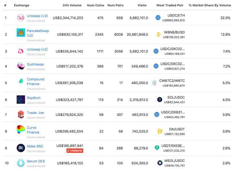 时隔一年，再看 DEX 和 CEX 的竞争和对比