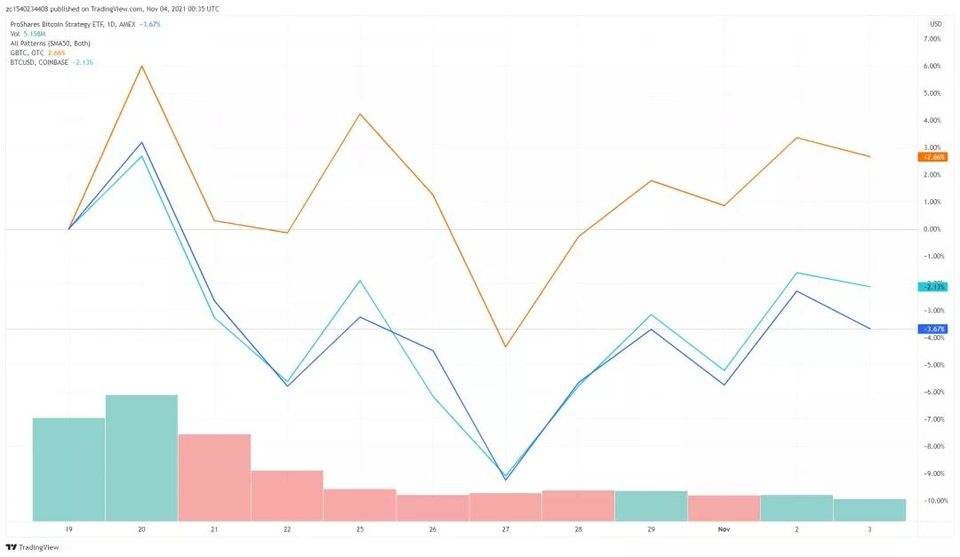 复盘比特币期货 ETF 上线 更重要的现货 ETF 还有哪些阻碍