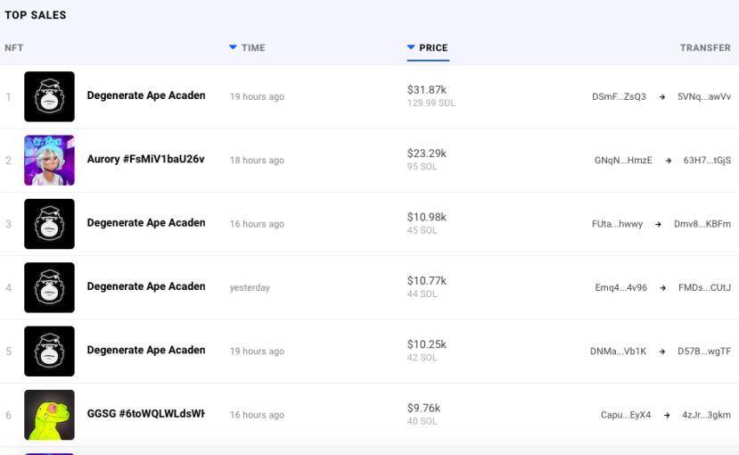 公链新秀 Solana 在 NFT 板块上的初步形态