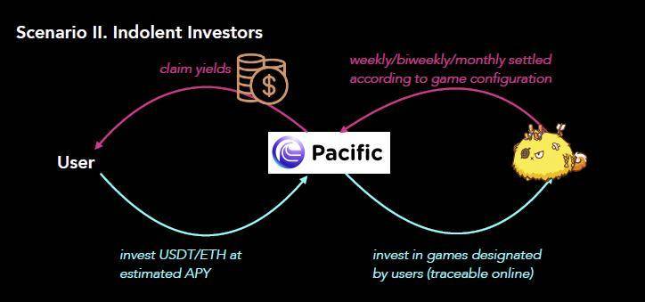 Pacific：GameFi 和 P2E 需要一场“工业革命”