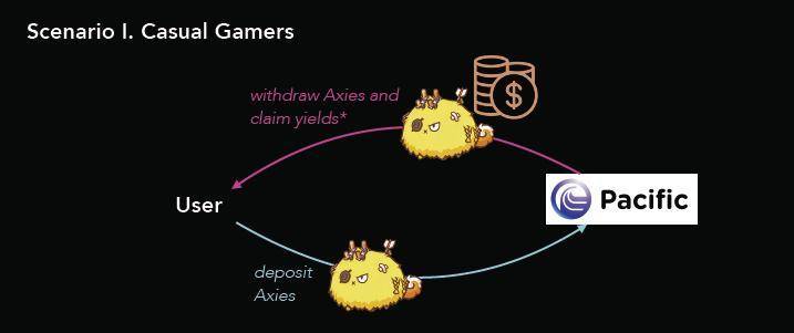 Pacific：GameFi 和 P2E 需要一场“工业革命”