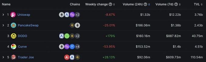 借ARB空投之势,Trader Joe正“乘风破浪”
