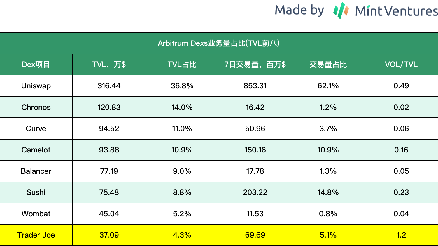 全面解析Trader Joe业务现状、代币模型和估值水平