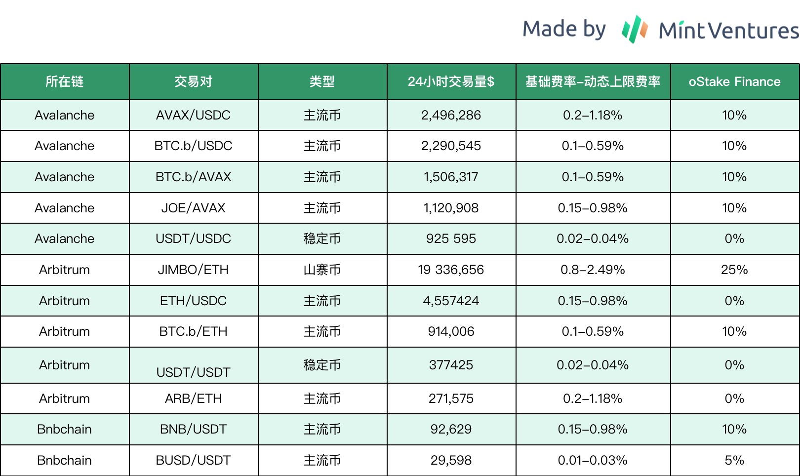 全面解析Trader Joe业务现状、代币模型和估值水平