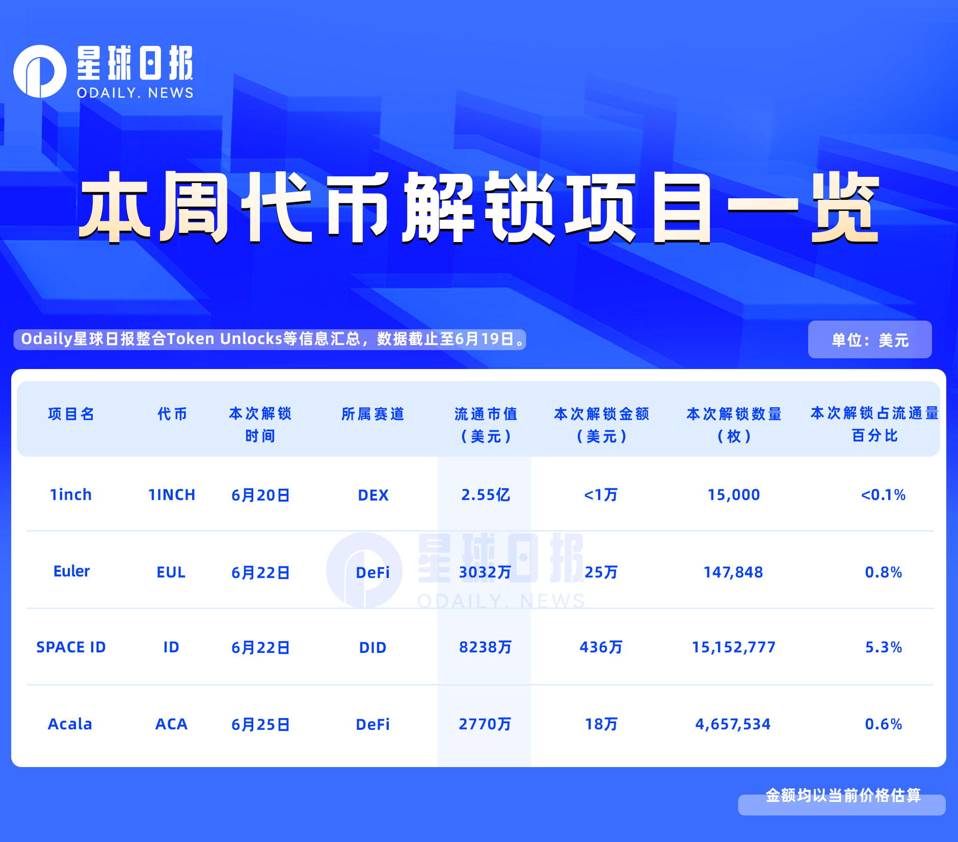 本周解锁代币详解:ID大额解锁,EUL、ACA、1INCH常规解锁