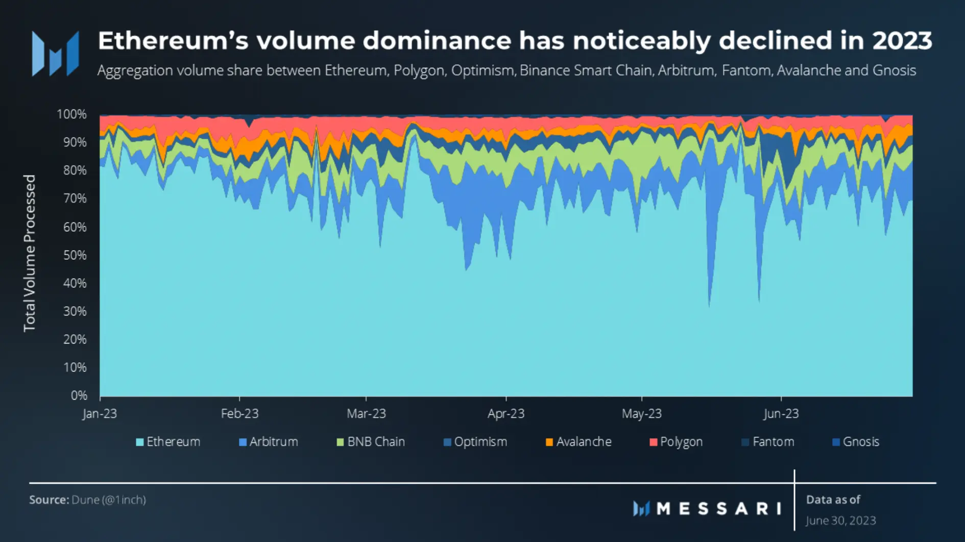 知微见著:速览1inch二季度生态进展报告关键点