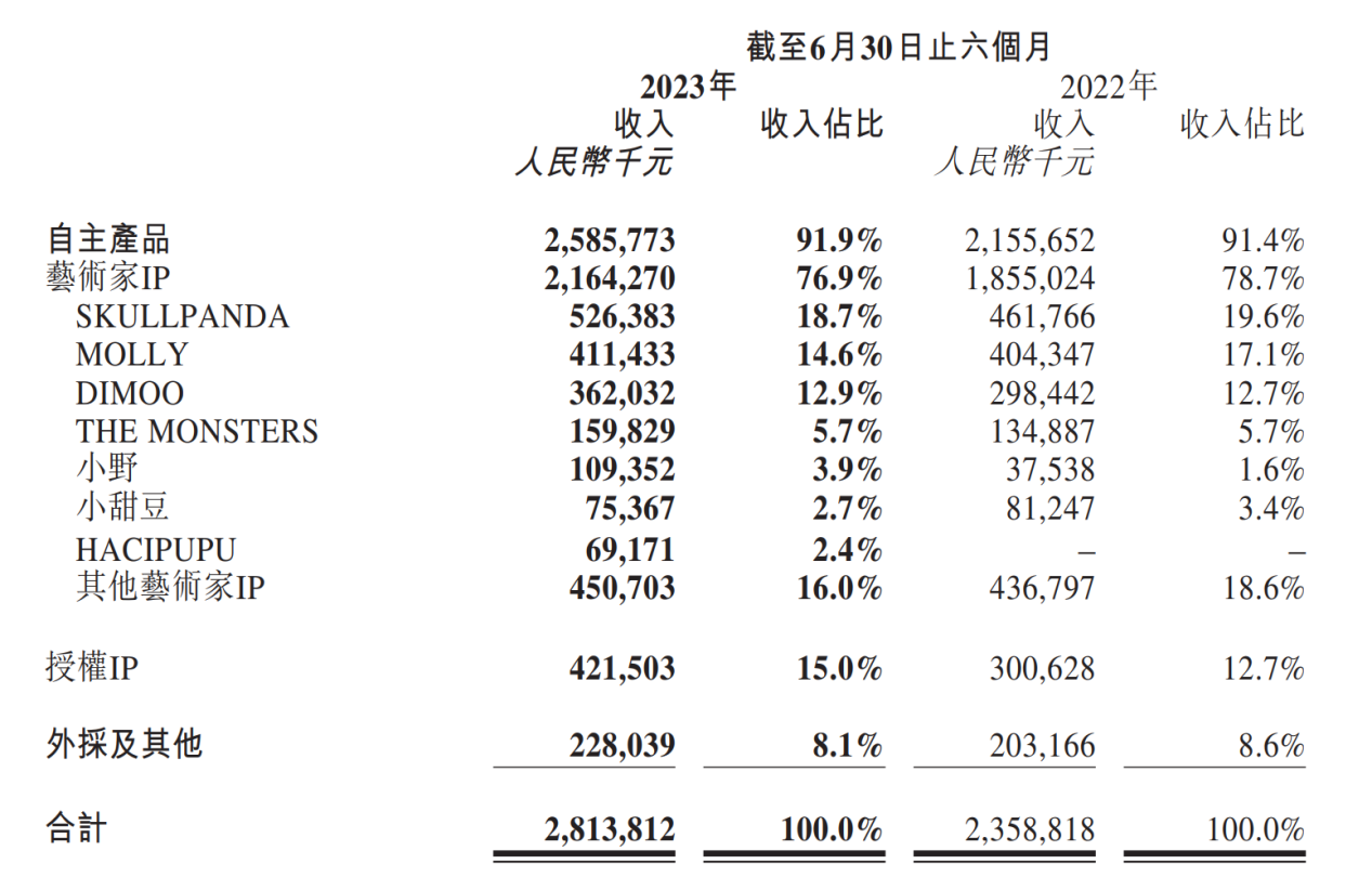 LD Capital：泡泡玛特业绩大幅回暖，看好IP 出海战略贡献增长