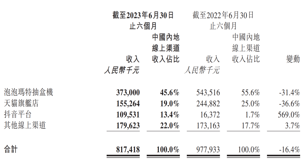 LD Capital：泡泡玛特业绩大幅回暖，看好IP 出海战略贡献增长