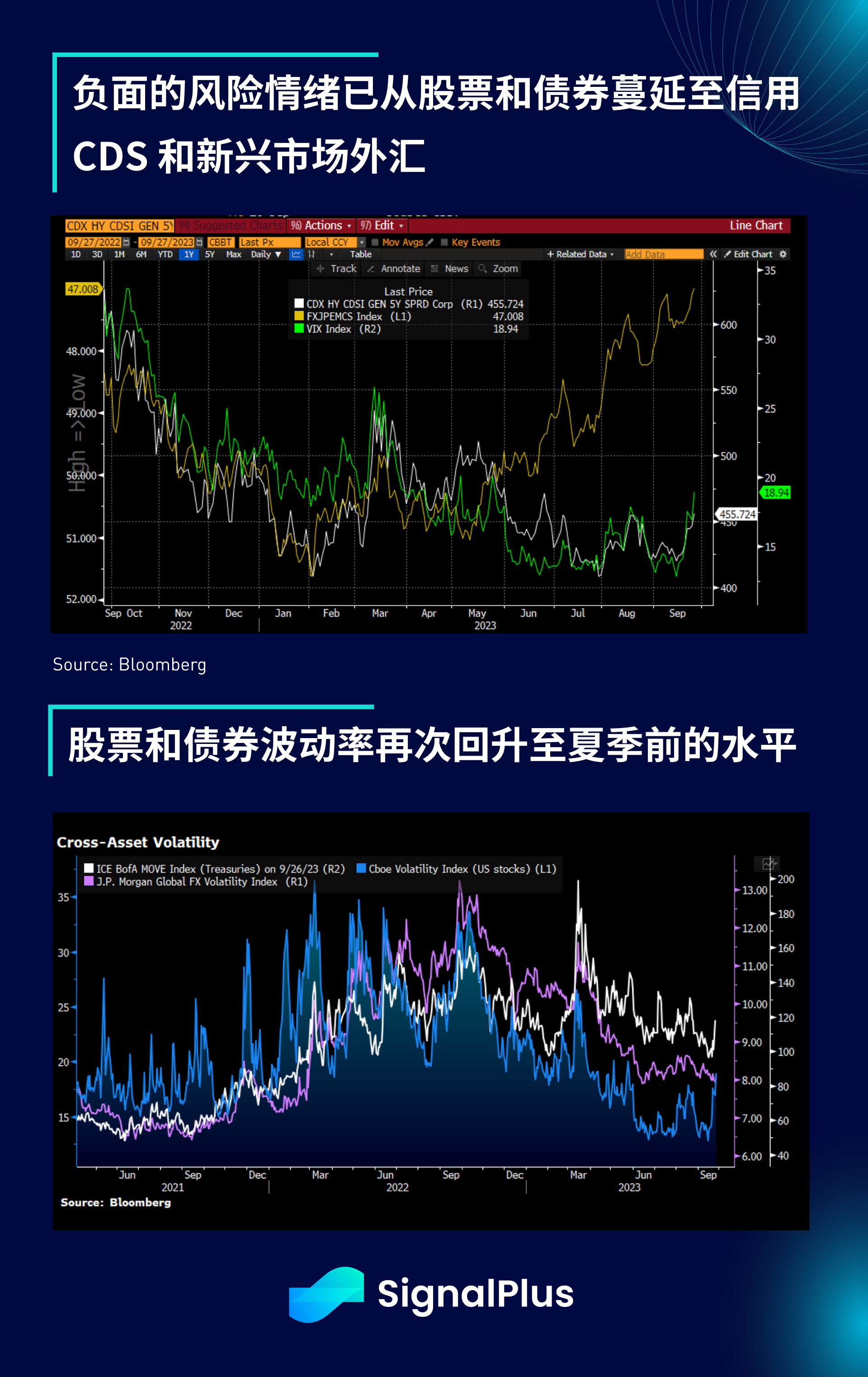 SignalPlus宏观研报(20230927)：美股下跌，CPI恐将在明年一季度反弹