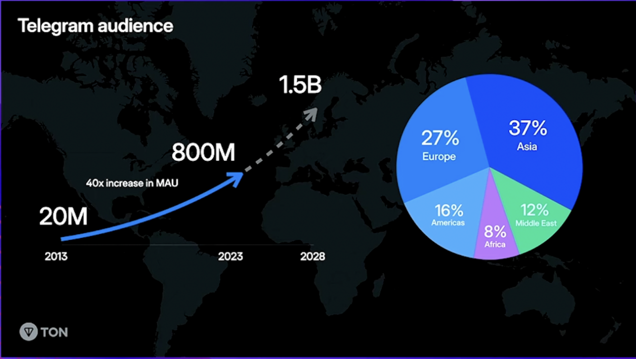 OKX Ventures:投资视角看TON生态的历史、技术和未来