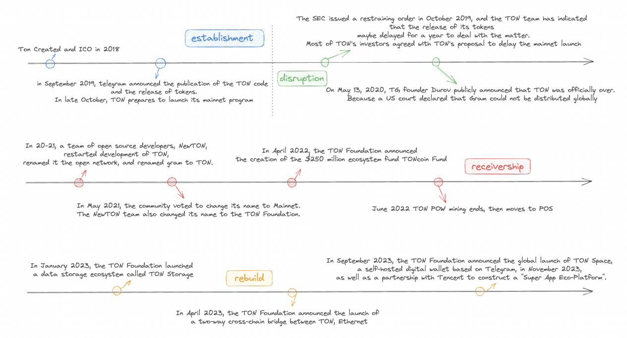 OKX Ventures:投资视角看TON生态的历史、技术和未来