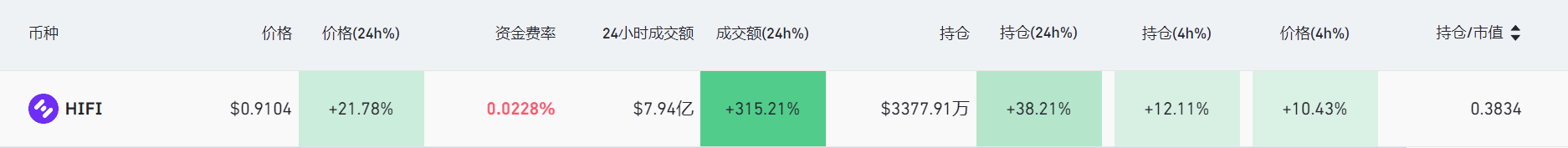 LD Capital: ：HIFI资金面情况分析