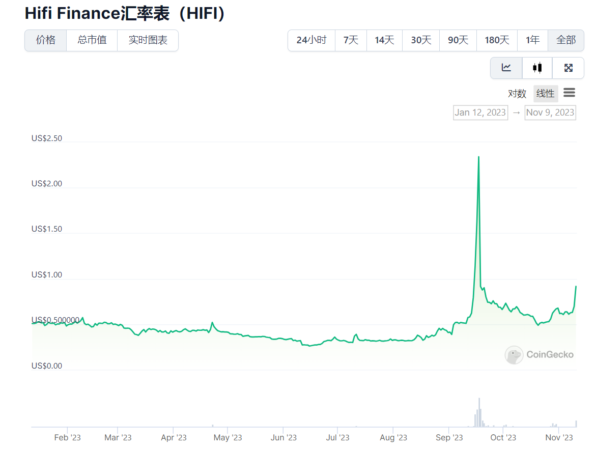 LD Capital: ：HIFI资金面情况分析