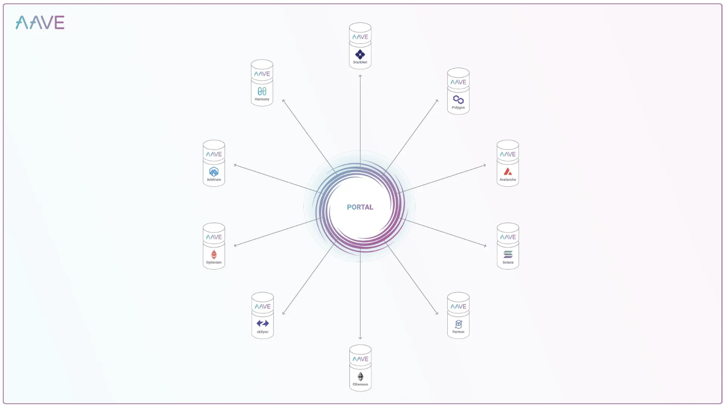 E2M Research：Aave为首的去中心化借贷是个好商业模式么？