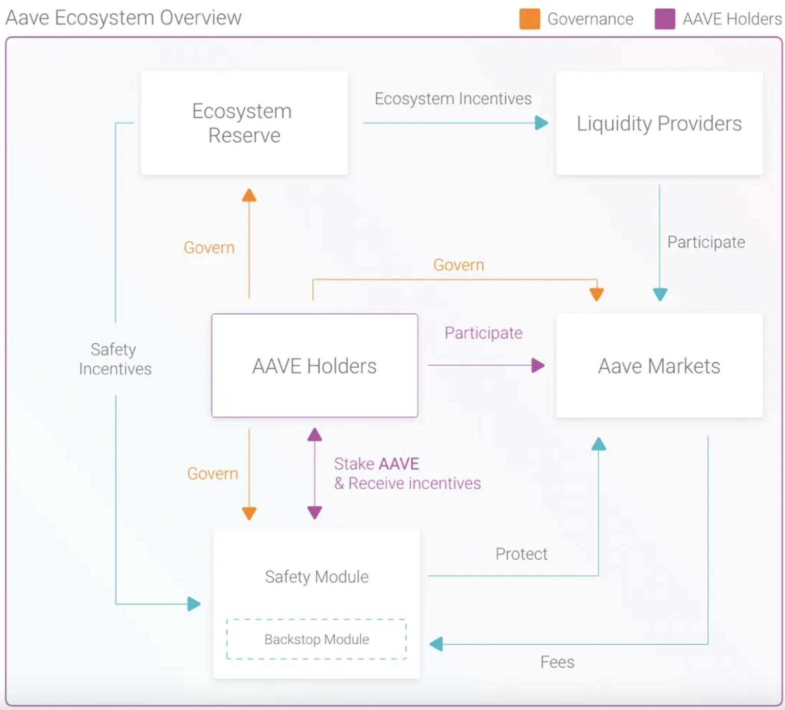 E2M Research：Aave为首的去中心化借贷是个好商业模式么？