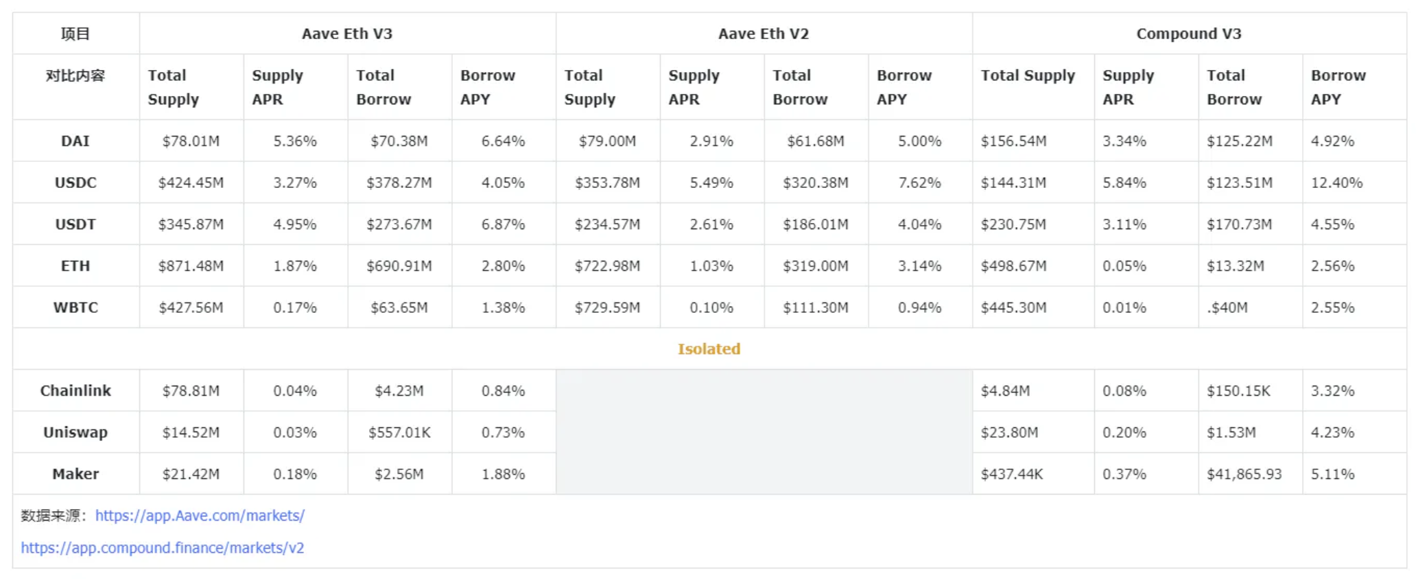 E2M Research：Aave为首的去中心化借贷是个好商业模式么？