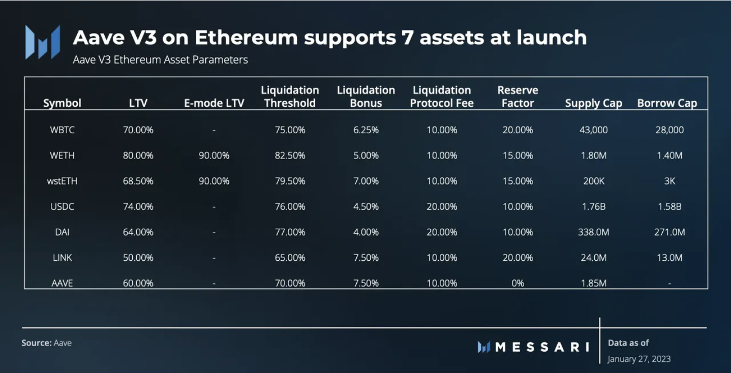 E2M Research：Aave为首的去中心化借贷是个好商业模式么？