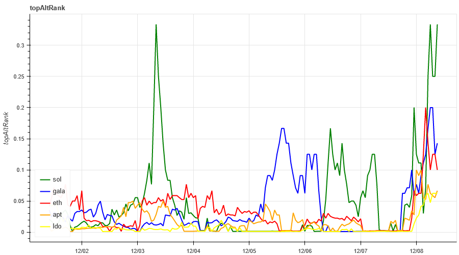 加密市场情绪研究报告(12.01-12.08)：BTC涨幅遥遥领先