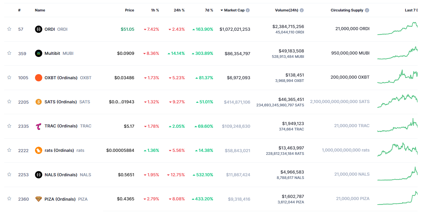 加密市场情绪研究报告(12.01-12.08)：BTC涨幅遥遥领先