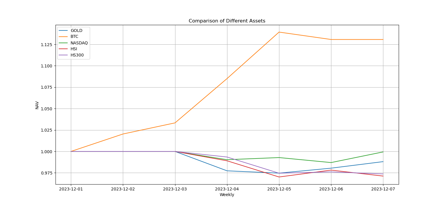 加密市场情绪研究报告(12.01-12.08)：BTC涨幅遥遥领先