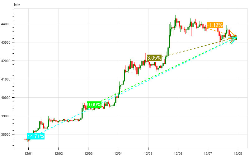 加密市场情绪研究报告(12.01-12.08)：BTC涨幅遥遥领先