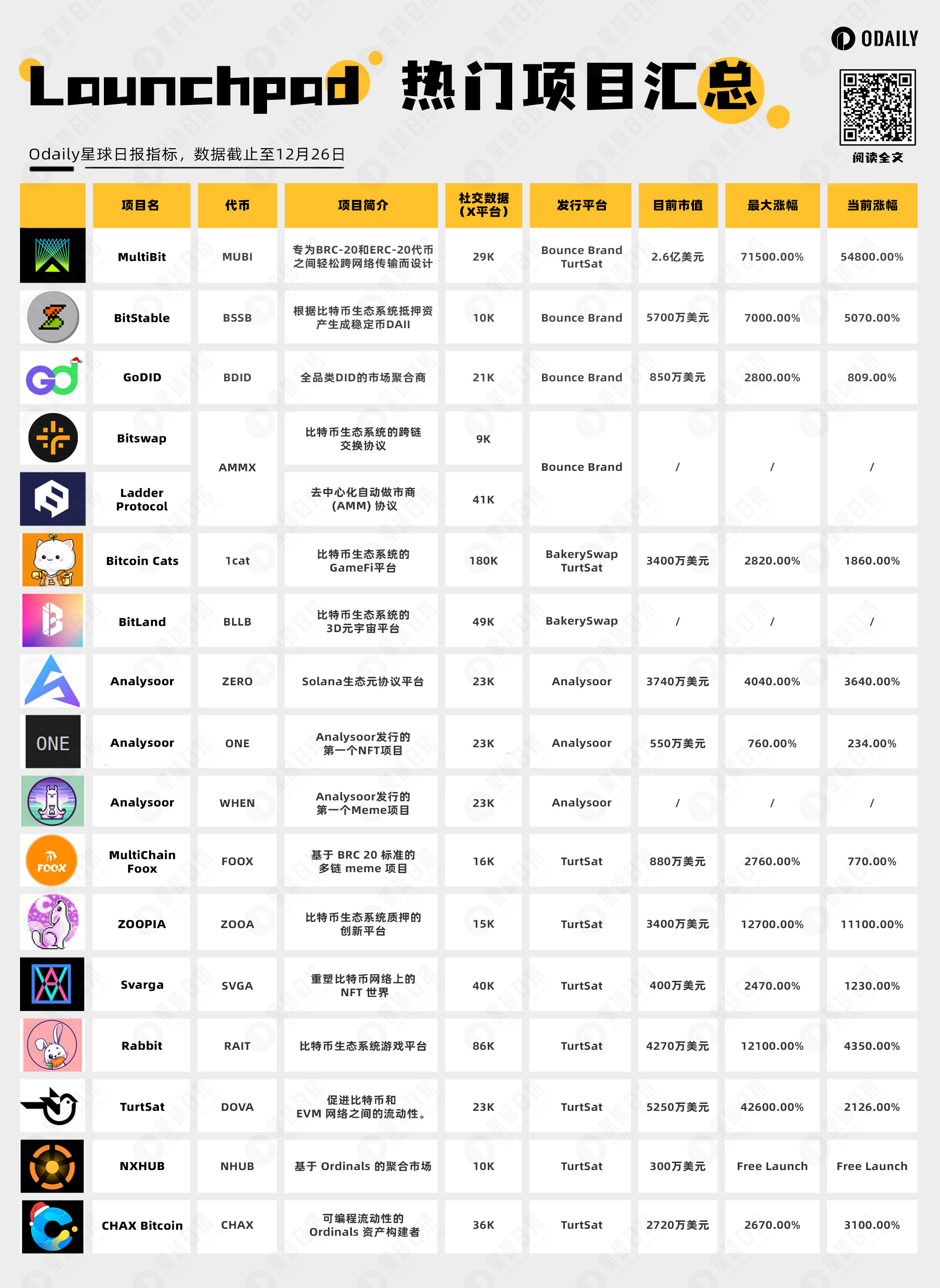 盘点四大Launchpad平台，谁的「金铲子」打新表现最好？