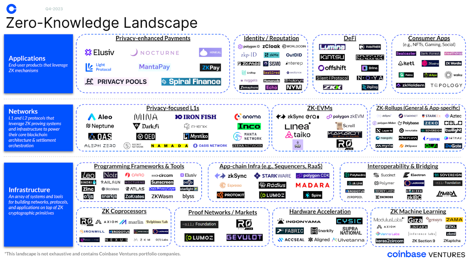 Coinbase：全景解读零知识证明赛道