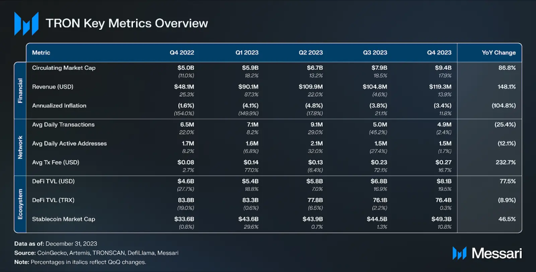 社区生态 | Messari发布波场TRON2023年第四季度报告：收入环比增长13.9%