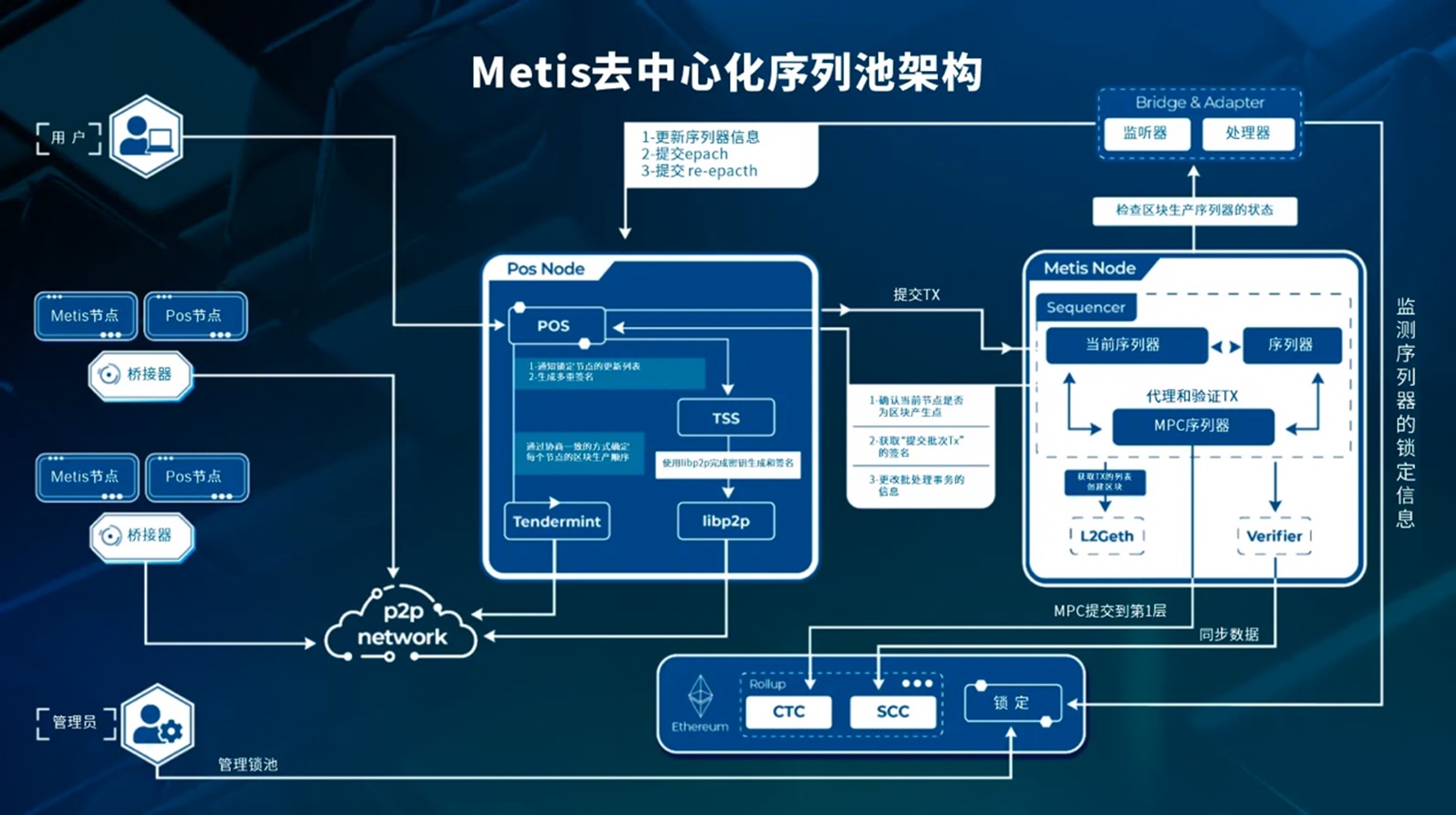 Metis破圈进入L2前五,揭秘其颠覆性去中心化策略背后的秘密