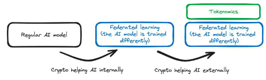 万字深研:AI x Crypto入门指南(上)