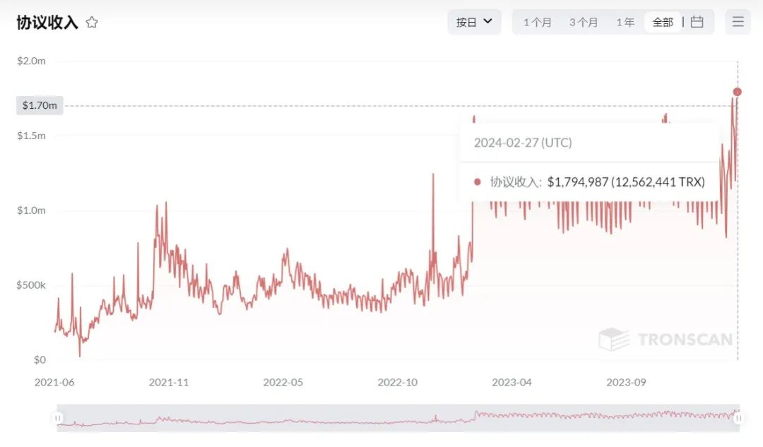 社区生态 | 波场网络单日协议收入超179万美元，创历史新高