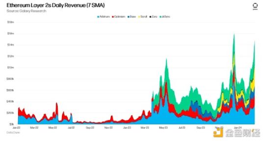 Galaxy:10张图解读RWA、DeFi和以太坊生态的活力