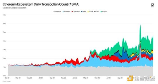 Galaxy:10张图解读RWA、DeFi和以太坊生态的活力