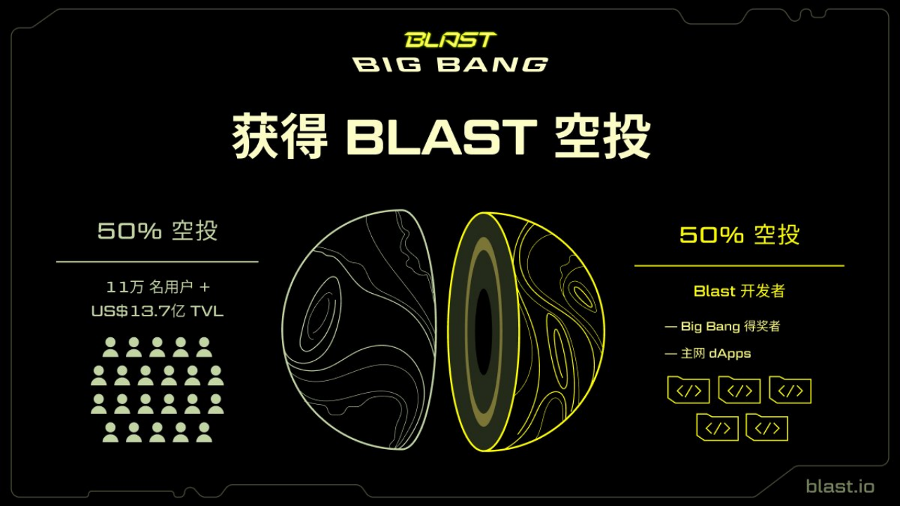 TrendX研究院:Blast主网上线,激励竞赛冠军组项目盘点分享