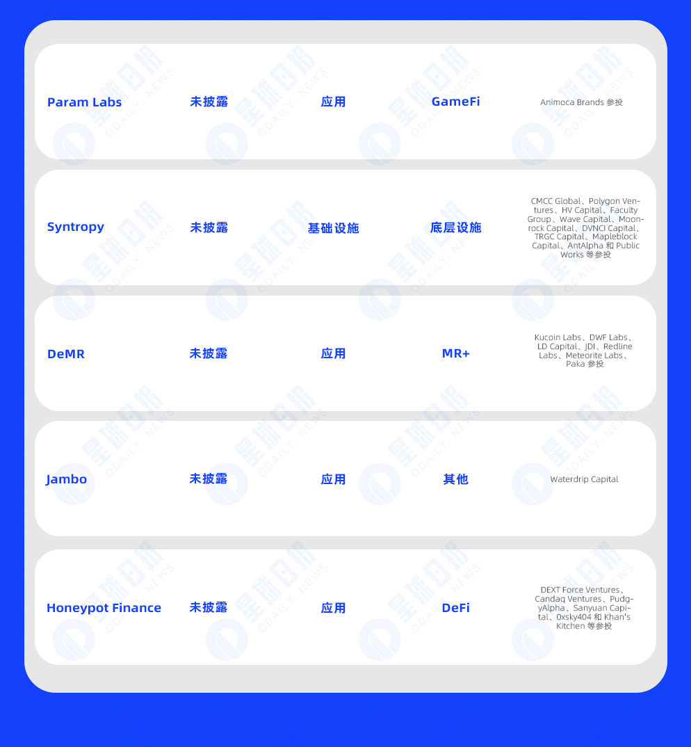 一周融资速递| 35家项目获投，已披露融资总额约2.6亿美元（3.11-3.17）-非小号