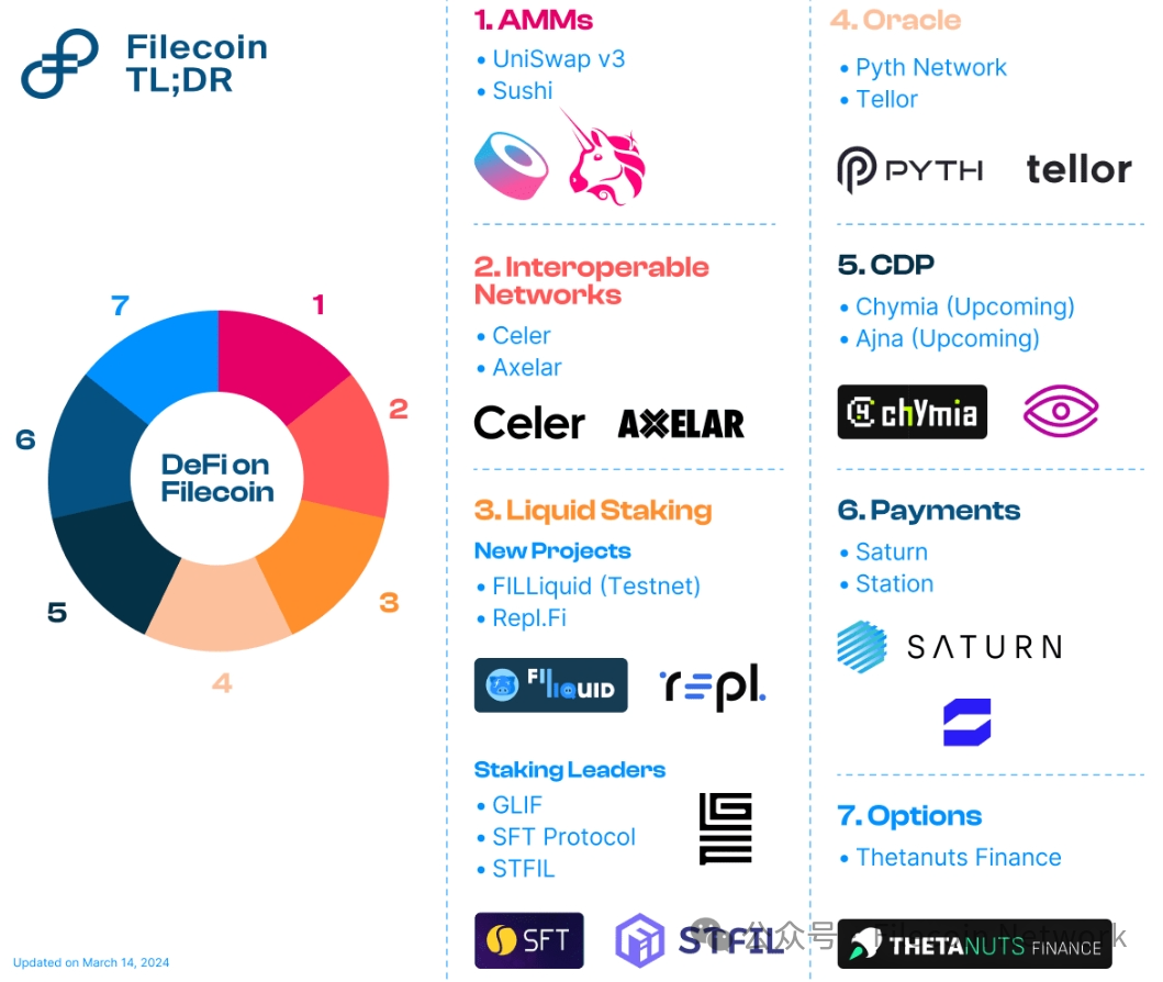 一文了解Filecoin DeFi生态最新进展