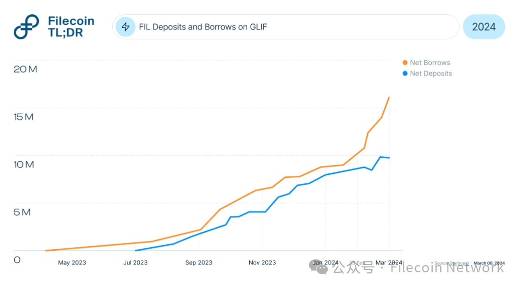一文了解Filecoin DeFi生态最新进展