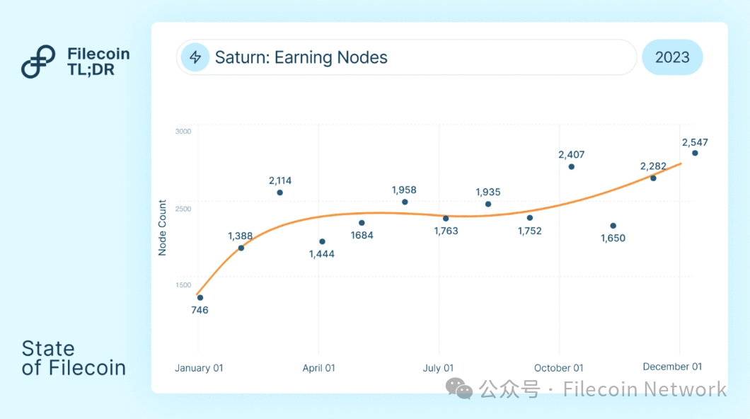 一文了解Filecoin DeFi生态最新进展