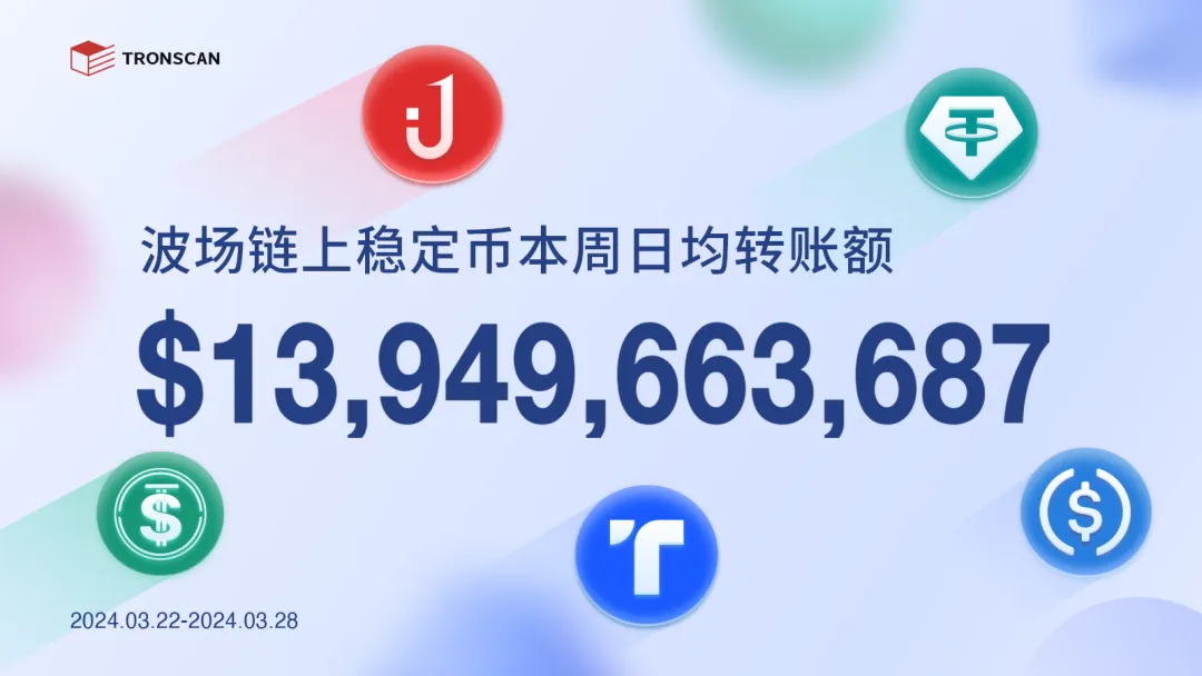 数据播报 | 波场链上稳定币本周日均转账额超139亿美元
