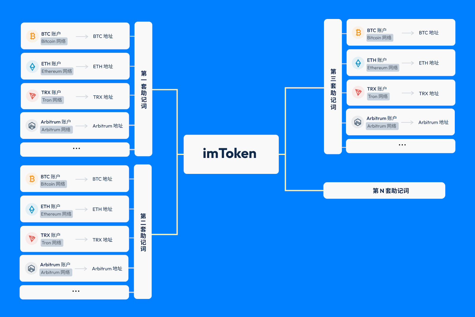 imToken 的多元化账户管理-非小号