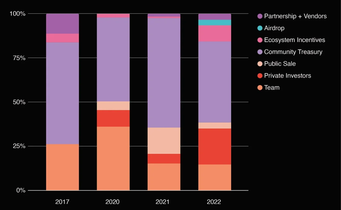 Pantera合伙人:Web3项目创始人该如何优化代币分配?